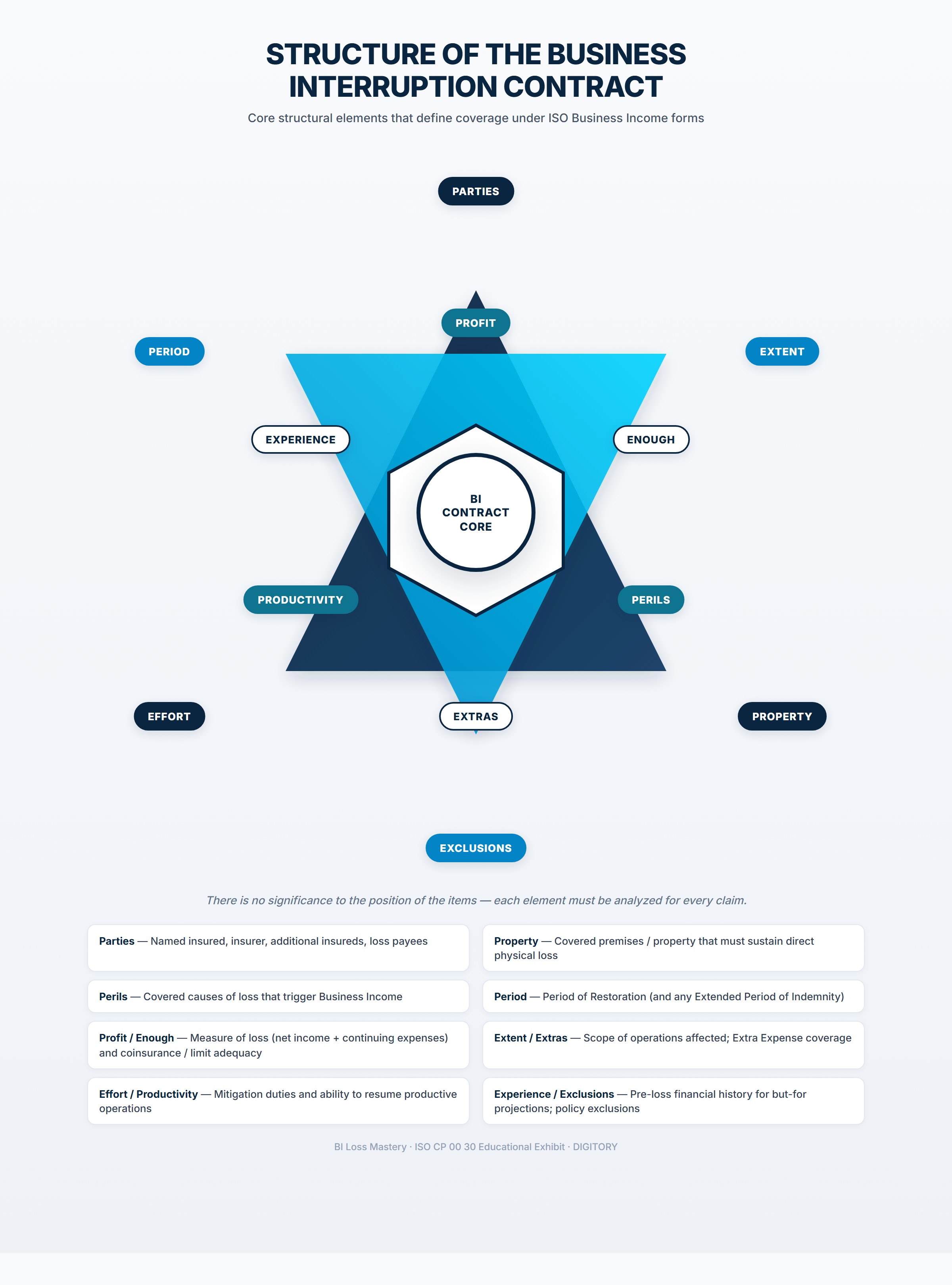 BI Contract Structure (ISO) — CLEAN